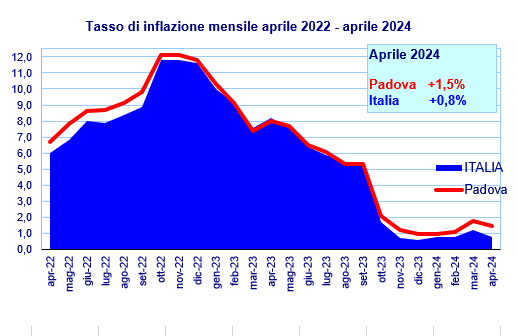 Grafico inflazione aprile 2024
