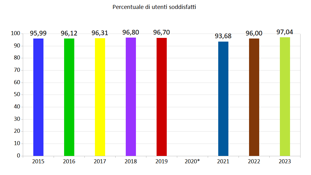 Asili nido - grafico qualità fino al 2023