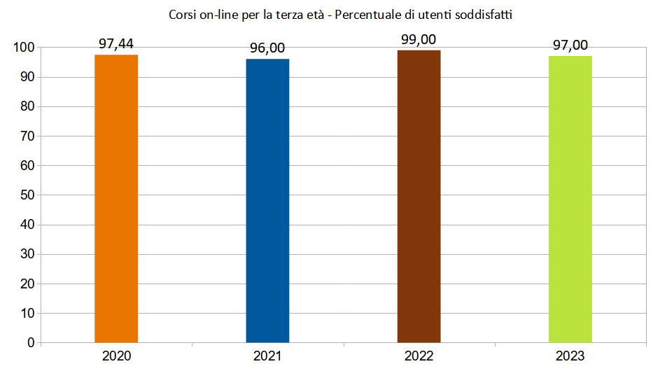 Corsi online terza età - grafico qualità fino al 2023