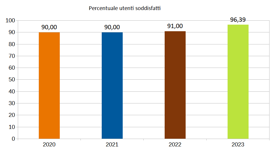 Grafico risultati educazione ambientale nelle scuole