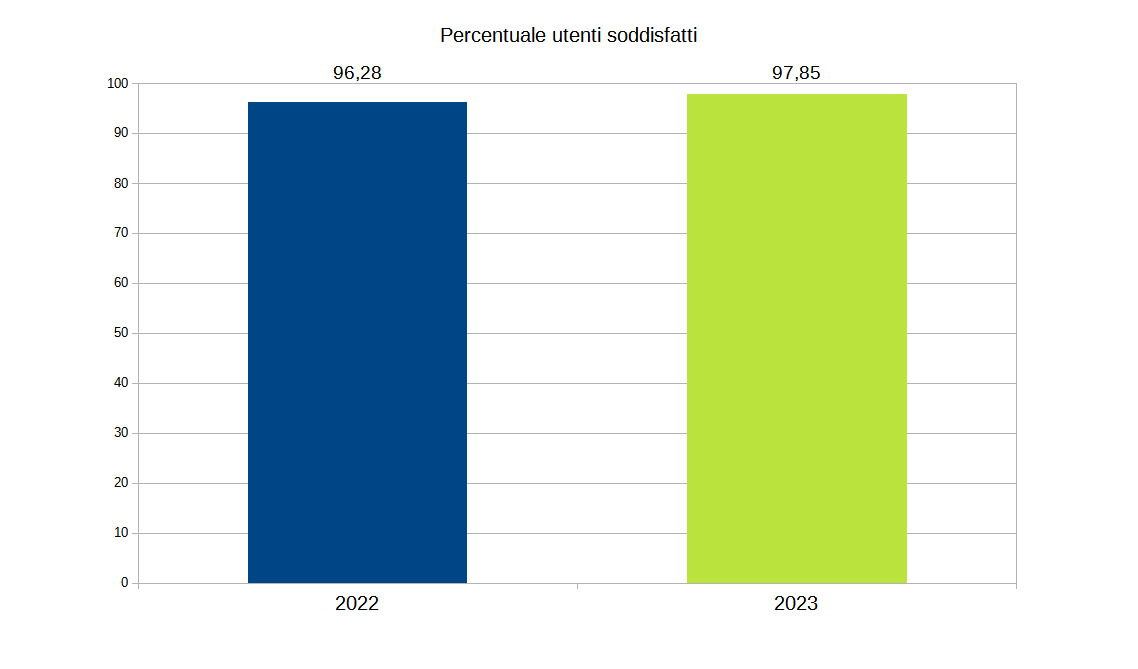 Ufficio IMU - grafico qualità fino al 2023