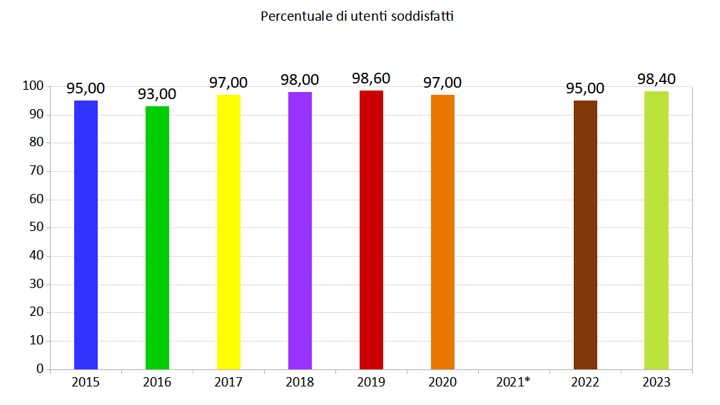 Itinerari educativi - grafico qualità fino al 2023