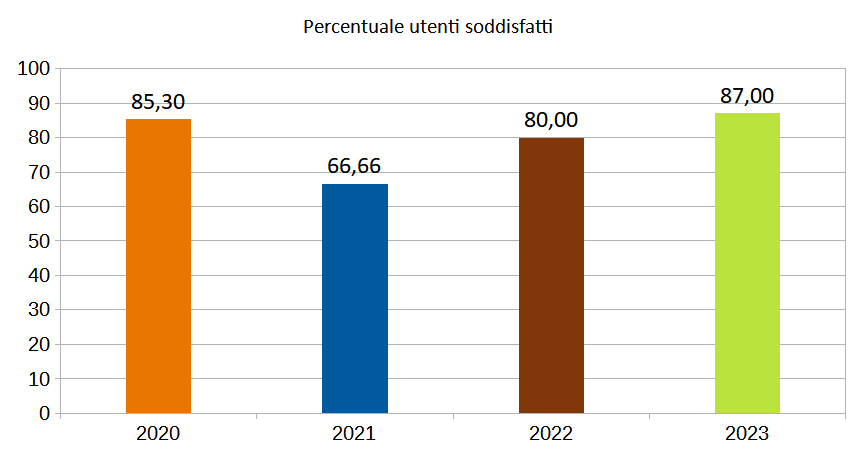 Pagina Padovanet Statistica - grafico qualità fino al 2023