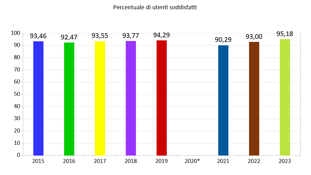 Scuole dell'infanzia - grafico qualità fino al 2023