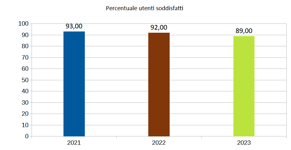 Urp - grafico qualità fino al 2023