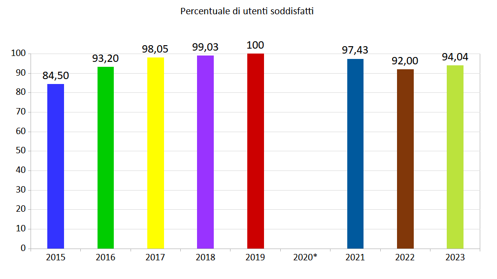 URP servizi scolastici - grafico qualità fino al 2023