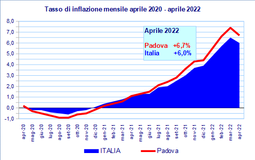 Grafico inflazione aprile 2022