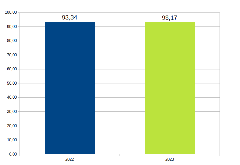 Orti urbani - grafico qualità fino al 2023