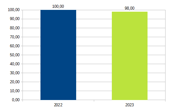 Occupazione suolo pubblico max 48h - grafico qualità fino al 2023