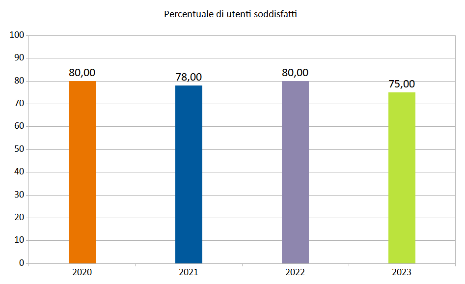 Usabilità sito Padovanet - grafico qualità fino al 2023