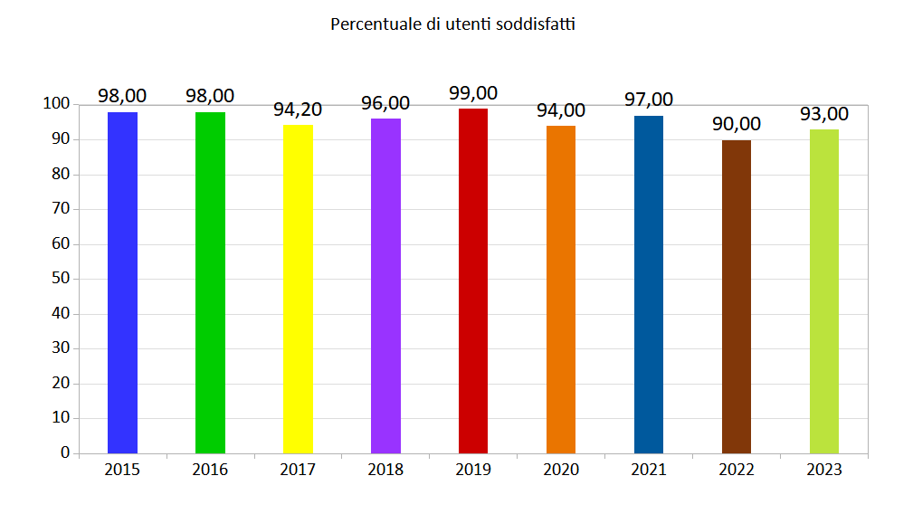 Volontari servizio civile - grafico qualità fino al 2023